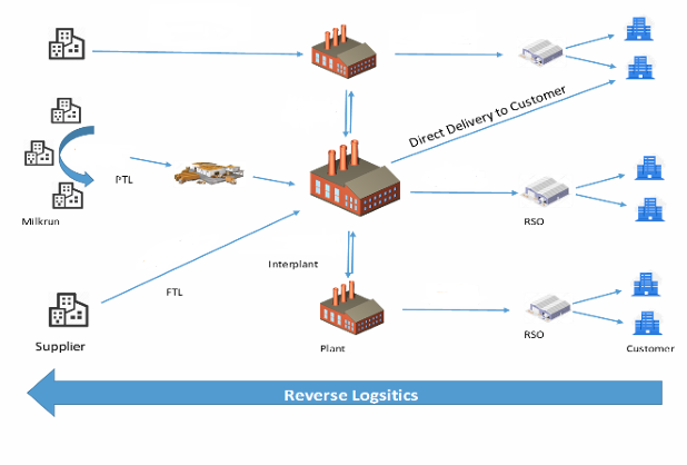 Project Cargo Movement