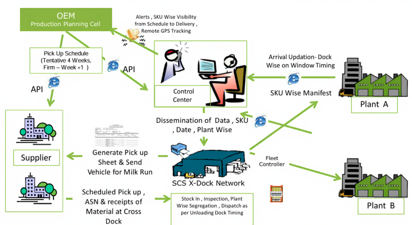 Project Cargo Movement